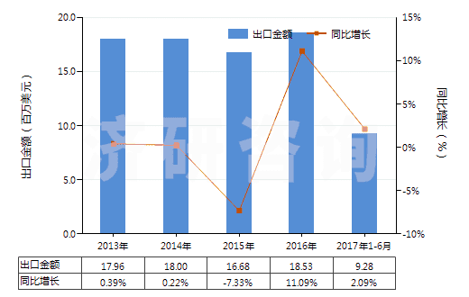 2013-2017年6月中國未膨脹的蛭石及珍珠巖(HS25301020)出口總額及增速統計 2013-2017年6月中國未膨脹的蛭石及珍珠巖(HS25301020)出口總額及增速統計